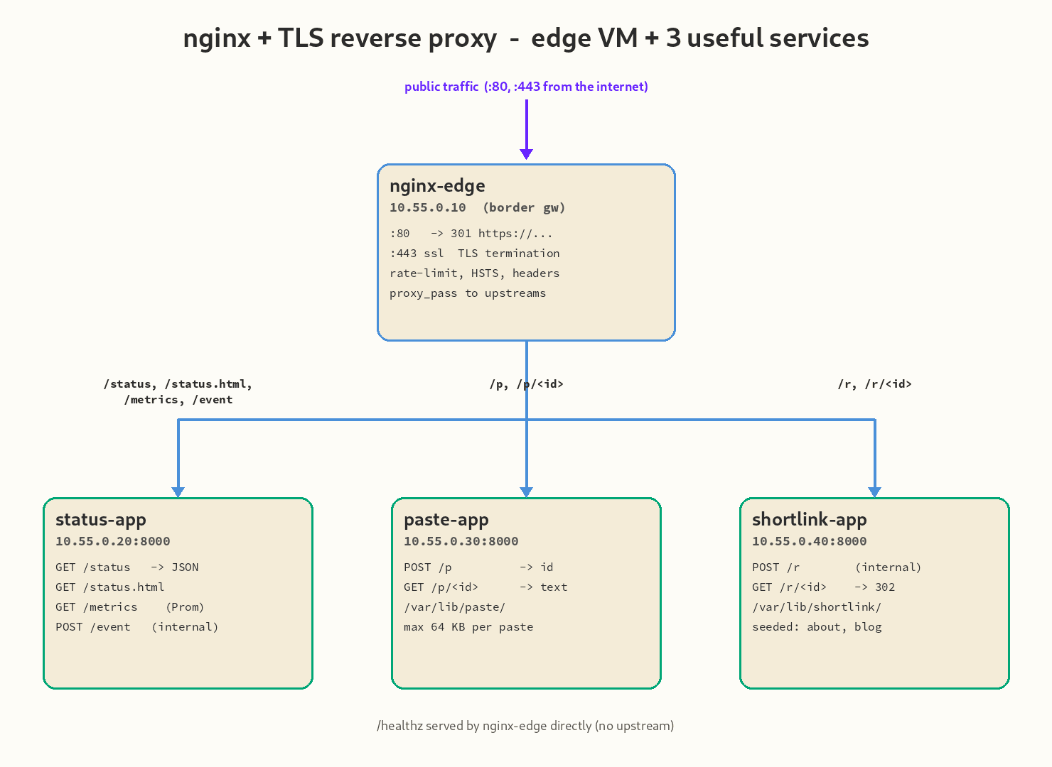 Topology diagram: four VMs on 10.55.0.0/24, with nginx-edge as the public-facing border gateway (TLS termination, rate limiting, security headers) and three backend services on :8000 each: status-app (status page, metrics), paste-app (pastebin), shortlink-app (URL shortener). The edge does path-based routing to each upstream.